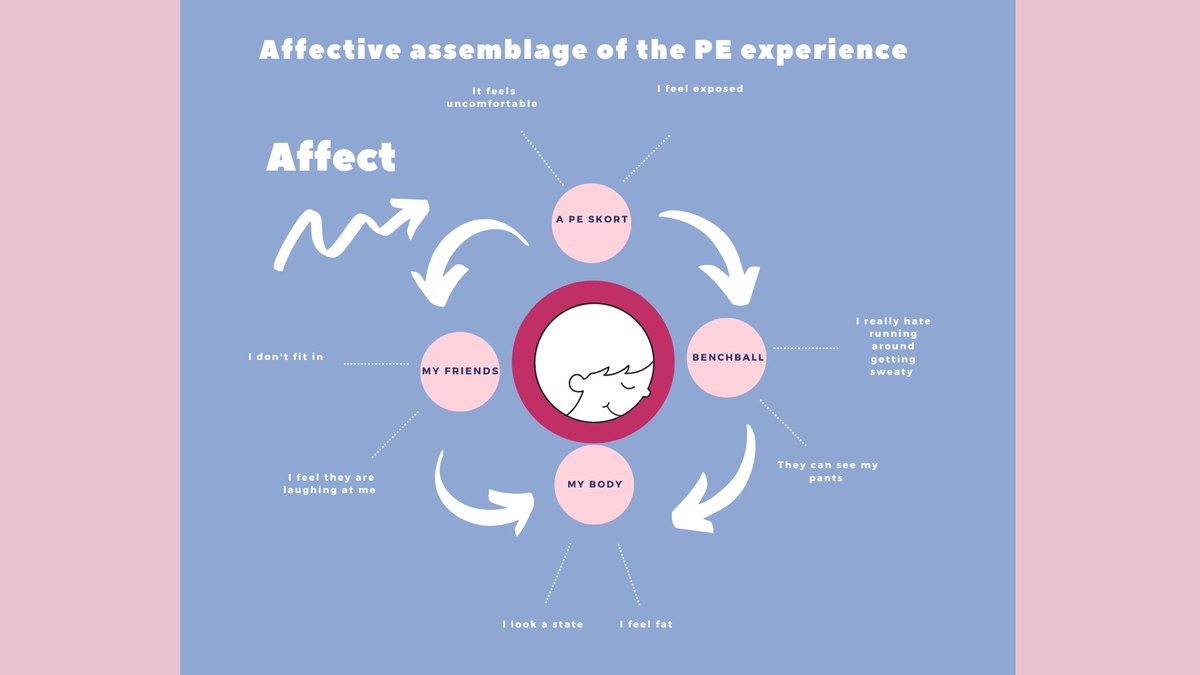 rosieandrubyUK's tweet photo. Assemblages in physical education, how material barriers such as the #PEKit affect how adolescent girls experience PE. Presenting my research tomorrow @britsoci @bsanewmat 😀 #Deleuze https://t.co/64ohz2yM22
