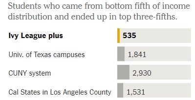 avi_collis's tweet image. UT System ranks 2nd in the country (after CUNY) for upward mobility, sending more than 3 times as many students from the bottom fifth of income distribution into the middle class and beyond as all eight Ivy League campuses, plus Duke, M.I.T., Stanford and Chicago, combined!