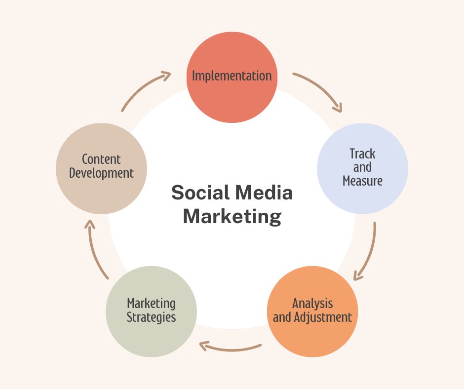 amplimark's tweet image. Social media marketing success doesn't happen overnight. Remember to track and measure your progress along the way! 📈 #SocialMediaMarketing #StrategyIsKey #TrackAndMeasure