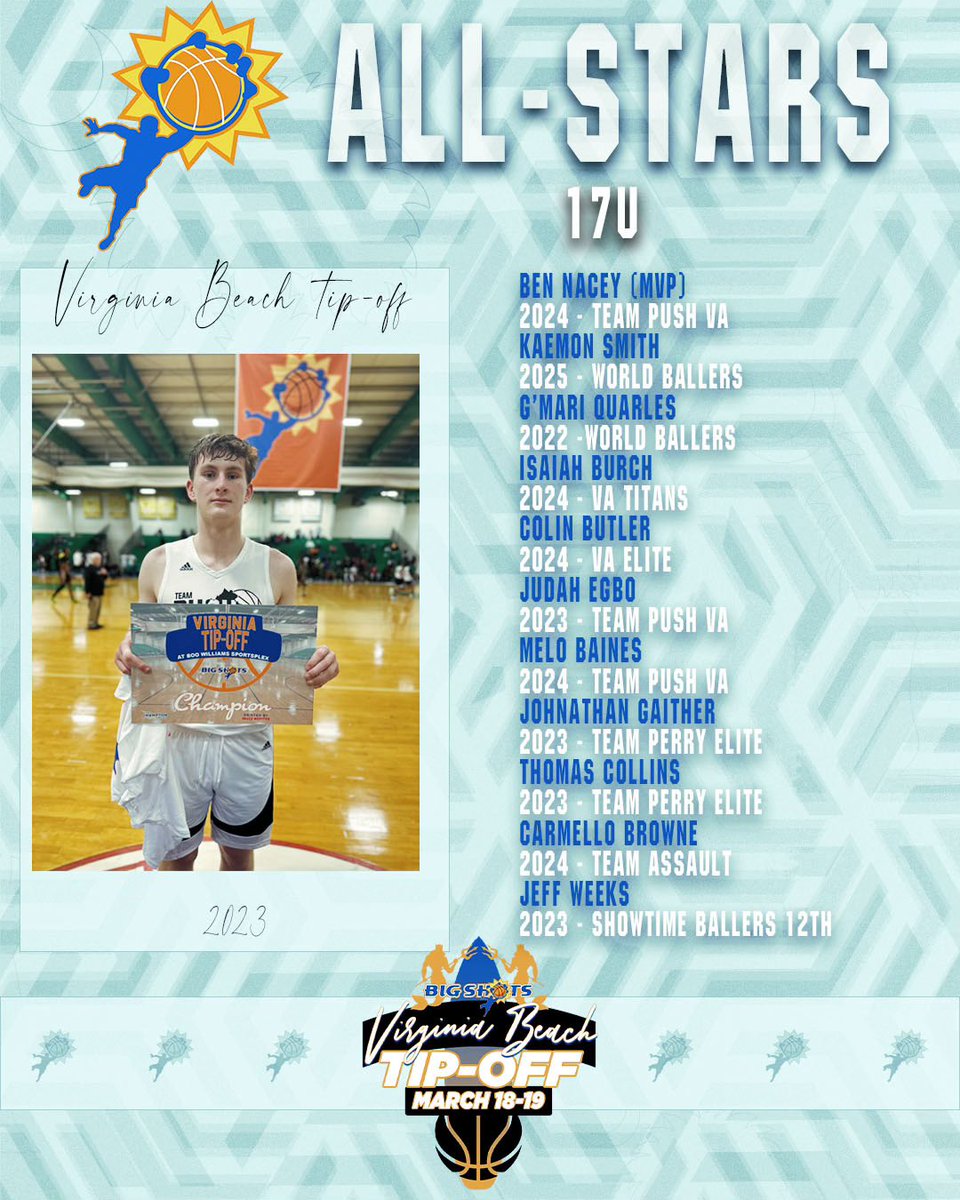 BigShotsGlobal's tweet photo. #BIGSHOTS #VaBeachTipOff 

⭐️17U ALL STARS ⭐️ 

🏆@757Push 
MVP: @BenNacey50 

▪️ 6’9 Nacey had a breakout showing averaged 18.5 ppg to lead Push to title, Top 5 big in VA 2024
▪️Thomas Collins 2023 6’3 SG of Thomas Perry Elite avg 19.3 ppg
▪️Team Push VA remains undefeated 
▪️Dakota Sellers standout for FABO