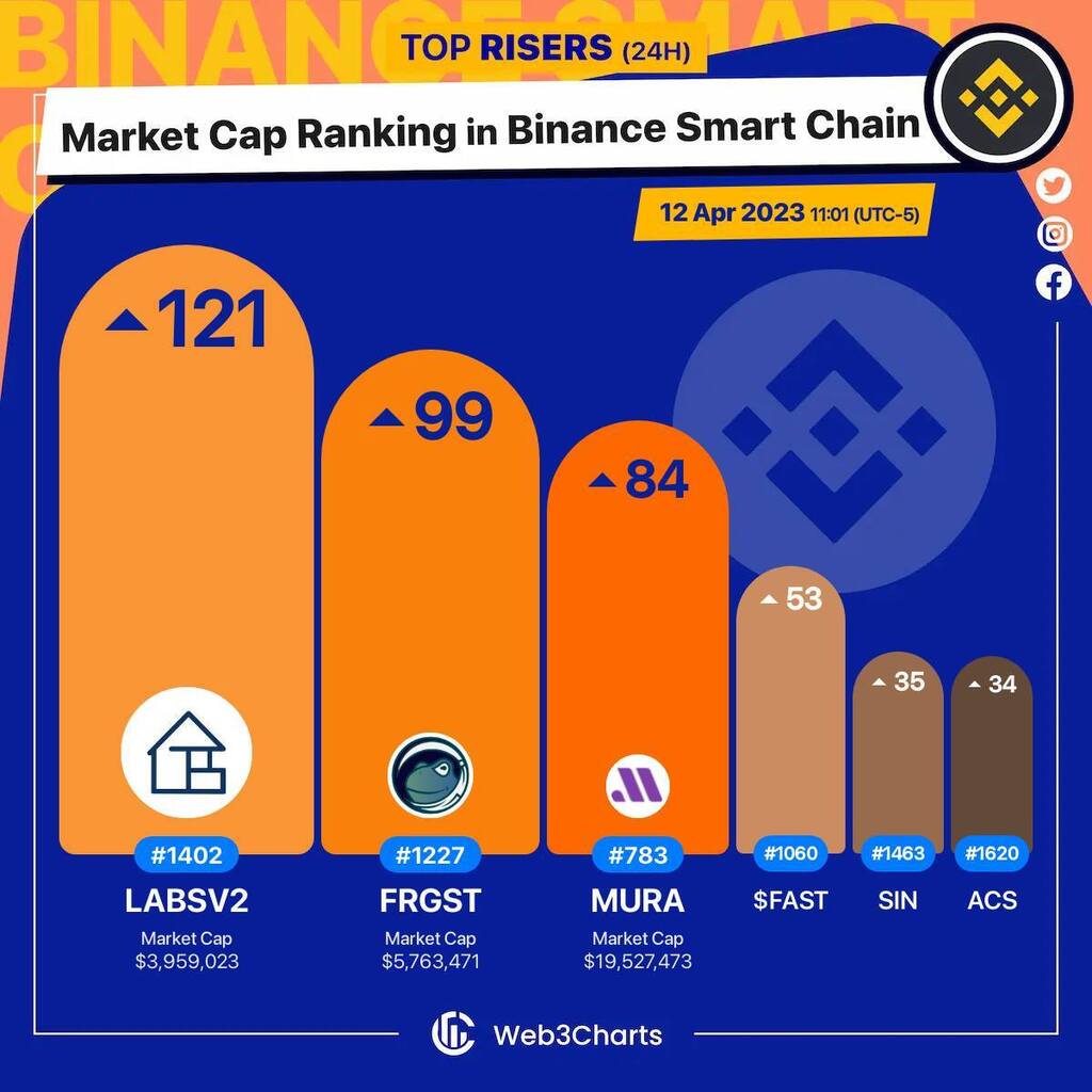 Web3Charts's tweet photo. 1. #LABSV2 $labsv2
2. #Froggies $frgst
3. #Murasaki $mura
4. #PodFast $$fast
5. #Sinverse $sin
6. #ACryptoS $acs
#BSC
#Web3ChartsBSCRankRiser https://t.co/K8AcElul6x