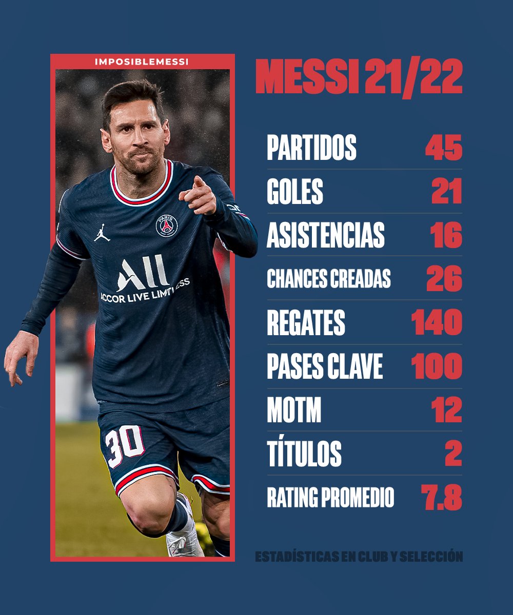 La peor temporada de Messi puede ser el prime de cualquier jugador.

Simplemente el mejor 🐐🇦🇷