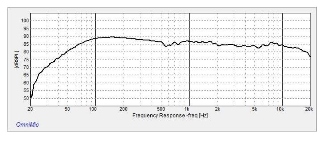 MissMBreene's tweet photo. A relatively flat response, something I'm looking for in this speaker. The lows are expected, but it'll give me a general idea of where to have the subwoofer crossover at. I'll have to test the second speaker the same way once that's done https://t.co/1fjANH4INu
