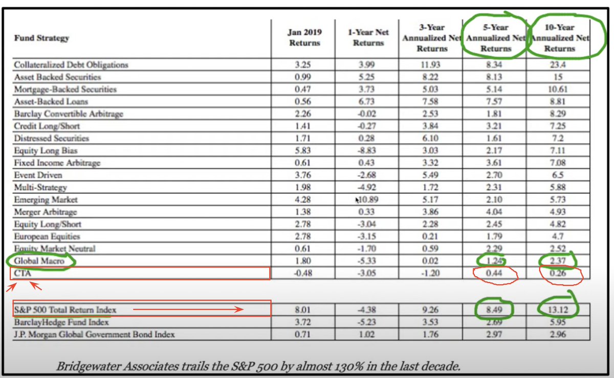 SethCL's tweet image. The worst performing cohort of investors/traders are the CTA, you know, those Futures traders. 

How much time do you spend fretting over the weekly CoT report? 

$SPX $SPY $QQQ $ES_F $DIA