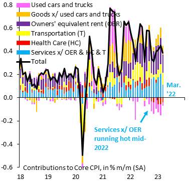 Robin Brooks (@robin_j_brooks) on Twitter photo Today's March CPI is the most dovish we've seen in a while. Our super core (blue) rose from mid-2022 on and stayed high through Feb. 2023 data. This ended with today's print. Super core is the weakest since H1 2022. The US inflation scare may finally be over. With <a href="/JonathanPingle/">Jonathan Pingle</a> Today's March CPI is the most dovish we've seen in a while. Our super core (blue) rose from mid-2022 on and stayed high through Feb. 2023 data. This ended with today's print. Super core is the weakest since H1 2022. The US inflation scare may finally be over. With <a href="/JonathanPingle/">Jonathan Pingle</a>