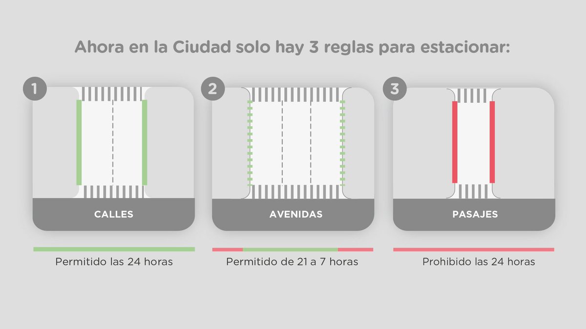 gcba's tweet photo. ¡Ahora los vecinos van a poder estacionar más fácil en la Ciudad! 🚘 A partir del 17 de abril, estará permitido estacionar de ambos lados al igual que en las avenidas de 21 a 7 horas. Conocé más en https://t.co/lTl64j4hTe https://t.co/q8YHkUiAHP