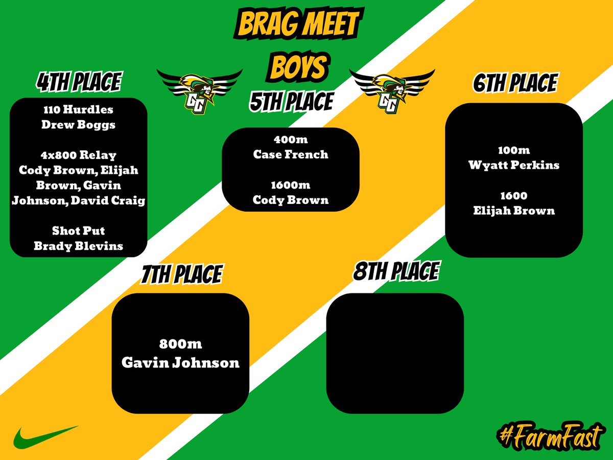 Greenup_Track's tweet photo. Congrats to our meet champion boys for placing in their events at the BRAG meet! #FarmFast https://t.co/6OiDIBInw3