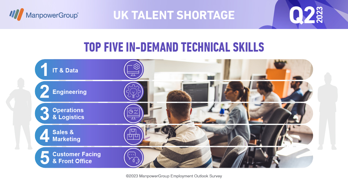 JeffWellsUK's tweet photo. Digital skills are most in demand, with IT and Data skills the most in demand for employers across the UK, according to the latest ManpowerGroup Talent Shortage Survey. Read more in the full report: https://t.co/yf3AO4bF6G https://t.co/pJi0rIbkMO