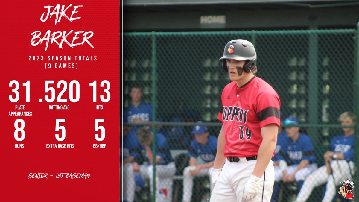 Chardon Baseball (@chardonbaseball) on Twitter photo Some college program is going to score on this beast! Has the work ethic & tools to dominate at the next level. Dad played 11 years in the <a href="/MLB/">MLB</a> 🧬
Grad: 2023
Height: 6’4”
Weight: 225
GPA: 3.28
ACT: 19
@PBROhioScout <a href="/PrepBaseballOH/">Prep Baseball Ohio</a> <a href="/prepbaseball/">Prep Baseball</a> <a href="/b2_baseball/">B2 Bulls ⚾️</a> @PBR_Uncommitted Some college program is going to score on this beast! Has the work ethic & tools to dominate at the next level. Dad played 11 years in the <a href="/MLB/">MLB</a> 🧬
Grad: 2023
Height: 6’4”
Weight: 225
GPA: 3.28
ACT: 19
@PBROhioScout <a href="/PrepBaseballOH/">Prep Baseball Ohio</a> <a href="/prepbaseball/">Prep Baseball</a> <a href="/b2_baseball/">B2 Bulls ⚾️</a> @PBR_Uncommitted