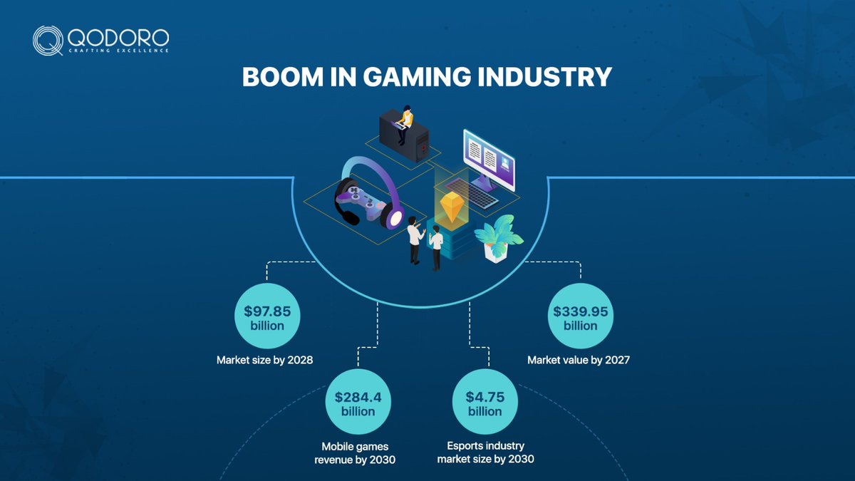qodoroglobal's tweet image. New technologies signify new job roles. With the boom in the entire gaming industry, great opportunities await people who are smart enough to grab them. Let us know how insightful this was.!
#gaming #gamedevelopers #gameprogrammer #gamers #streaming #staffing #careers #qodoro