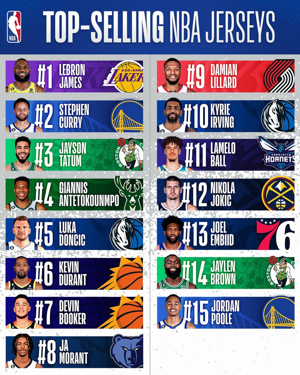 NBA on X: The NBA's top-selling jerseys list based on https