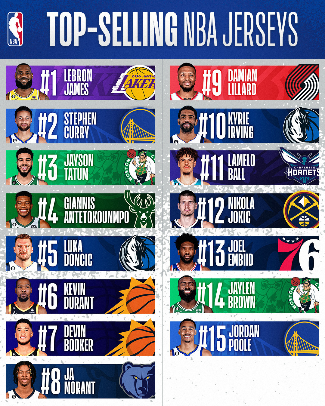 NBA on Twitter "The NBA's topselling jerseys list... based on https