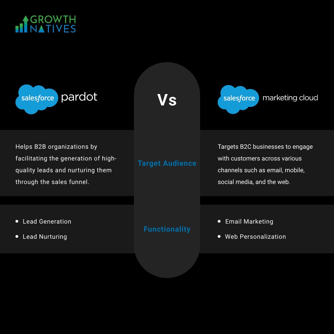Pardot is ideal for B2B lead generation and funnel guidance, while Marketing Cloud is great for B2C customer engagement.
Explore each tool's features like lead nurturing and email marketing to make an informed decision and boost your marketing efforts.