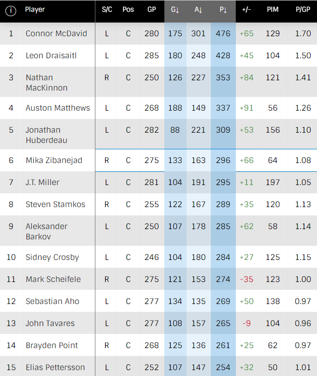 Only 5 centers have more points in the last 4 seasons than #NYR Mika Zibanejad.