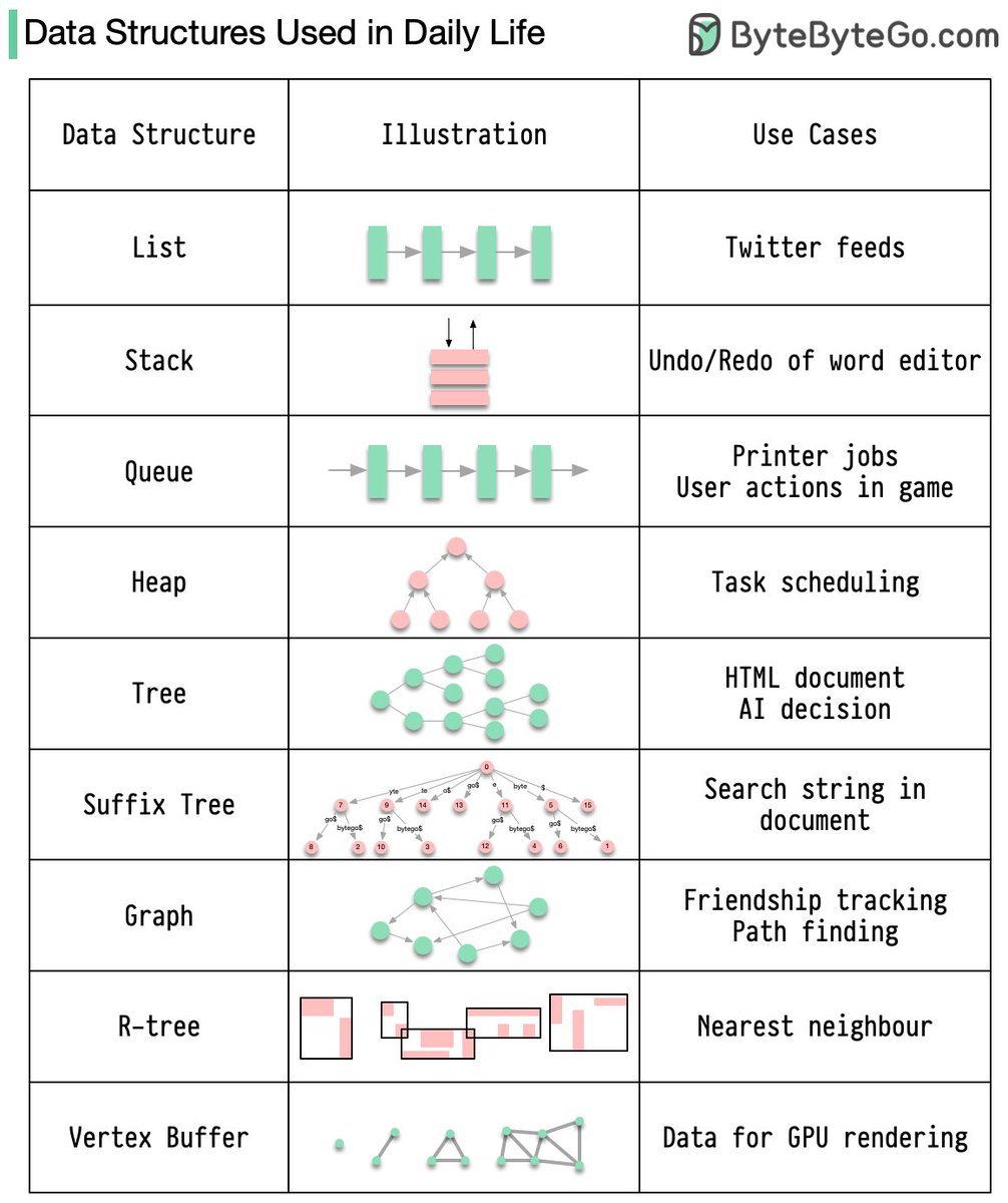 alexxubyte's tweet image. What are some of the most common data structures used in the real world?
Let's delve into some common data structures and their practical uses in our daily routines, as it is crucial for a good engineer to comprehend their significance.
🔹 list: keep your Twitter feeds
🔹…