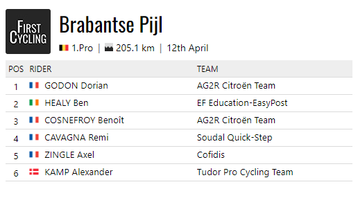FirstCycling's tweet photo. .@DorianGodon @AG2RCITROENTEAM wins @DeBrabantsePijl #DBP23 #DBPmen
https://t.co/HKGnkhBAIm https://t.co/wv1U5eaUV5
