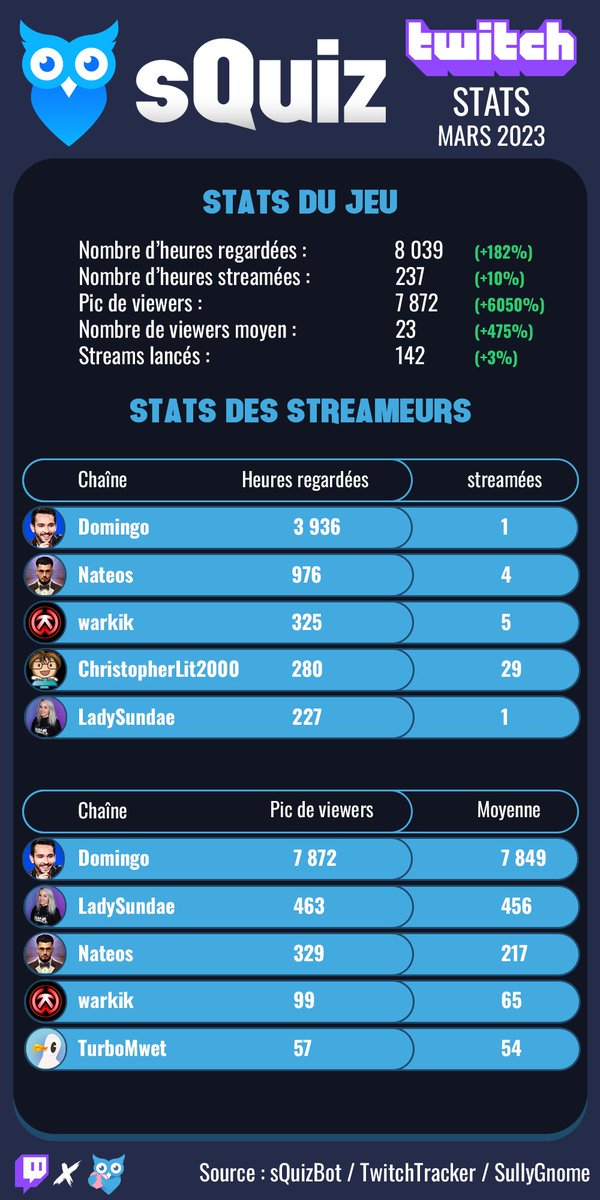 squizgg's tweet photo. Avec un peu de retard, voici les statistiques Twitch d'#sQuiz en Mars ! 🦉 https://t.co/iObsAL8RL6