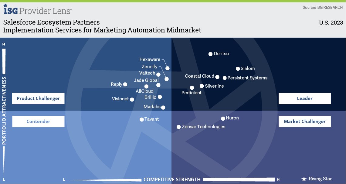 CoastalCloud_US's tweet photo. 🎉Salesforce Partner, Coastal Cloud, Recognized as Market Leader by ISG Provider Lens™ for U.S. 2023 🎉@partnerforce @salesforce @ISG_News  https://t.co/olcChZQc4h https://t.co/W4UTJcGFvK