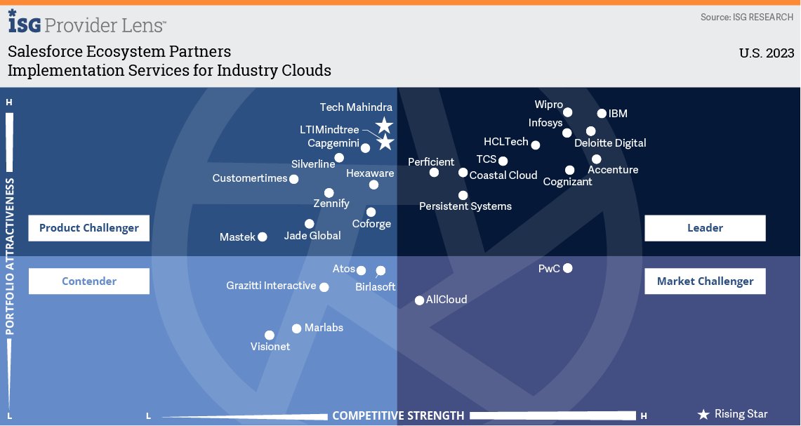 CoastalCloud_US's tweet photo. 🎉Salesforce Partner, Coastal Cloud, Recognized as Market Leader by ISG Provider Lens™ for U.S. 2023 🎉@partnerforce @salesforce @ISG_News  https://t.co/olcChZQc4h https://t.co/W4UTJcGFvK
