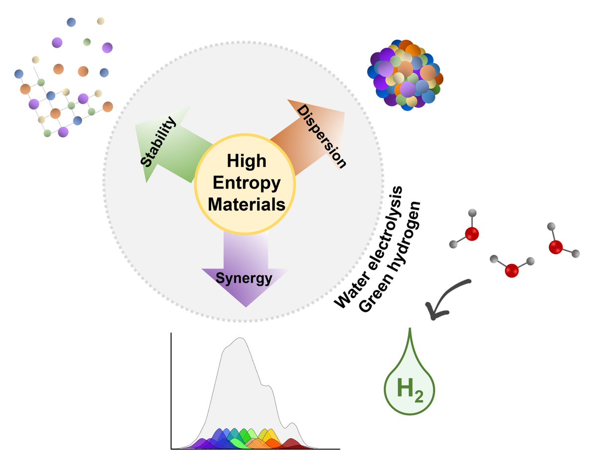 New Topical Review out in #MaterialsFutures, 'High Entropy Materials as Emerging Electrocatalysts for Hydrogen Production through Low-Temperature Water Electrolysis' (Esquius & Liu @INLnano #SLAB) ➡️ doi.org/10.1088/2752-5…. 
@IOPPublishing @IOPmaterials #Energy #WaterSplitting