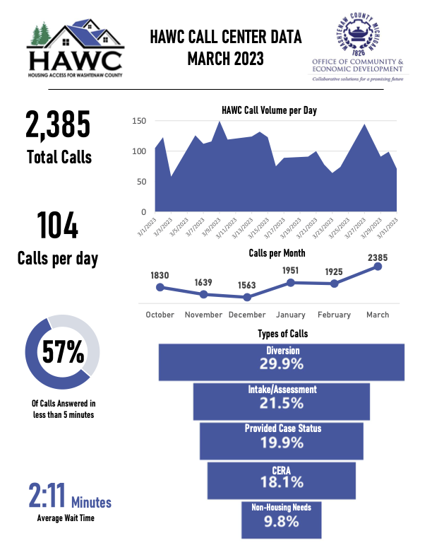 As warming centers across the County began to close for the Spring and Summer, HAWC experienced a 23.8% increase in total call volume from February to March. See more HAWC call center data in this month's Continuum of Care newsletter ➡️ washtenaw.org/3591/CoC-Newsl…