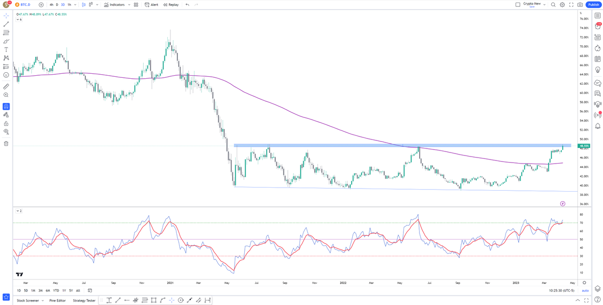 Negi_DCE's tweet photo. Moment of truth for #alts #Crypto 
This region on BTD.D has been a resistance zone for 2 years now. If #Bitcoin dominance retraces sharply and #BTC is sideways, we will see #Altseason but looking at the strength of BTC.D, if it crosses this area, Alts will be hammered badly... https://t.co/og12YWPXLx