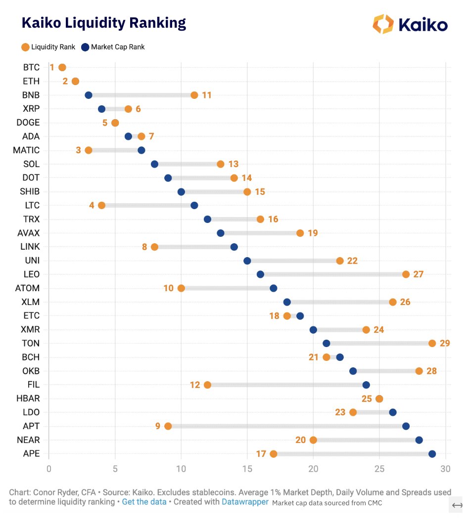 Ever wondered how trustworthy a token's market cap is?

Liquidity is one way to check. A token far less liquid than its market cap suggests is misleading for investors.

The below is our Q1 Liquidity Ranking for Crypto Assets, comparing liquidity rank to market cap 💡