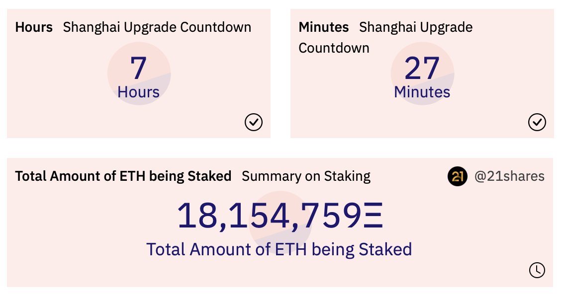 MarketPulse_CRU's tweet photo. 1/4 This week I’m focusing on #Ethereum with their upgrade while checking out big players in the $Eth ecosystem. With unstaking activated, many are contemplating if Ethereum will see a dump.  🧵

@DuneAnalytics https://t.co/W4SnJqoFUj