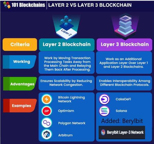 GemsHunting_8's tweet photo. #Layer2 x #Layer3 $BRB
@brbberylbit claims to be building the #layer3 + #zkRollup solution - #EVM compatilble!
>>> Compare mcaps (FDV):
$SOL - $ 12.5B
$BRB - $250k - #lowcapgem
DYOR! NFA!
#SOL #BerylBit #CakeDeFi #DOGE #BOBA #SHIB https://t.co/N37MIcon45