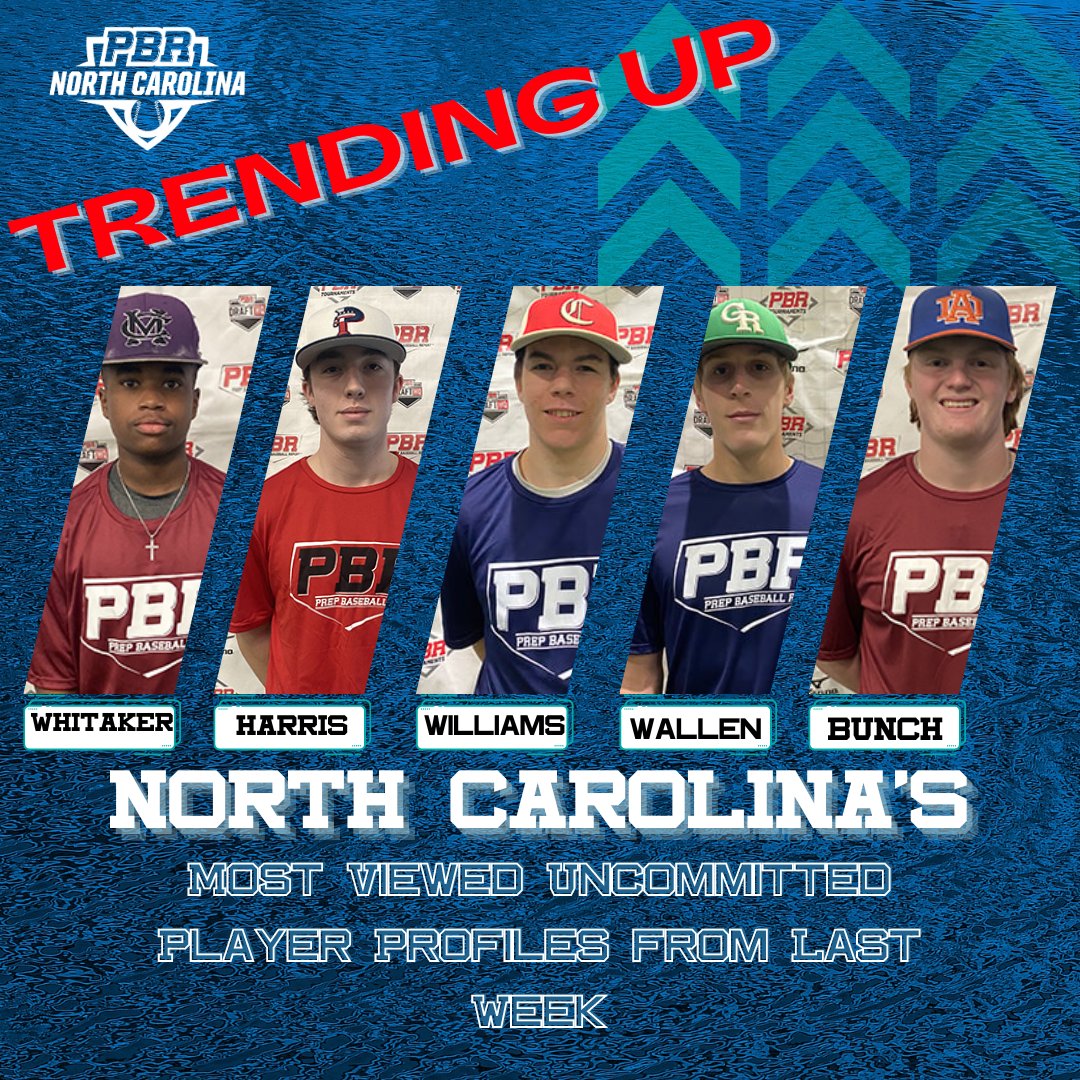 PrepBaseballNC's tweet photo. 𝙏𝙧𝙚𝙣𝙙𝙞𝙣𝙜 𝙐𝙥: 𝙉𝙤𝙧𝙩𝙝 𝘾𝙖𝙧𝙤𝙡𝙞𝙣𝙖
5 uncommitted players that led NC in profile views
↗️N. Bunch @NathanBunch53 
↗️B. Whitaker @BraylonWhitaker 
↗️B. Williams @BWilliamsNC2024 
↗️A. Wallen @AndrewWallen32 
↗️C. Harris @CohenHarris2023 
 https://t.co/6ARUZFNzII https://t.co/ptmCHo2BI2