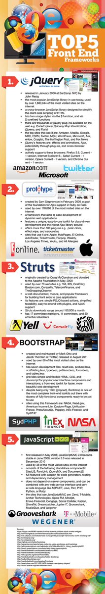 Popular #FrontEnd frameworks for #WebDevelopment!  Via <a href="/graphsnet/">Graphs</a>

#WebDev #WebDesign #BackEnd #FullStack #Developer #WebDeveloper #HTML #CSS #JavaScript #SQL #Python #Ruby #Coding #Programming #AngularJS #ReactJS #NodeJS #Technology #infographic #Innovation