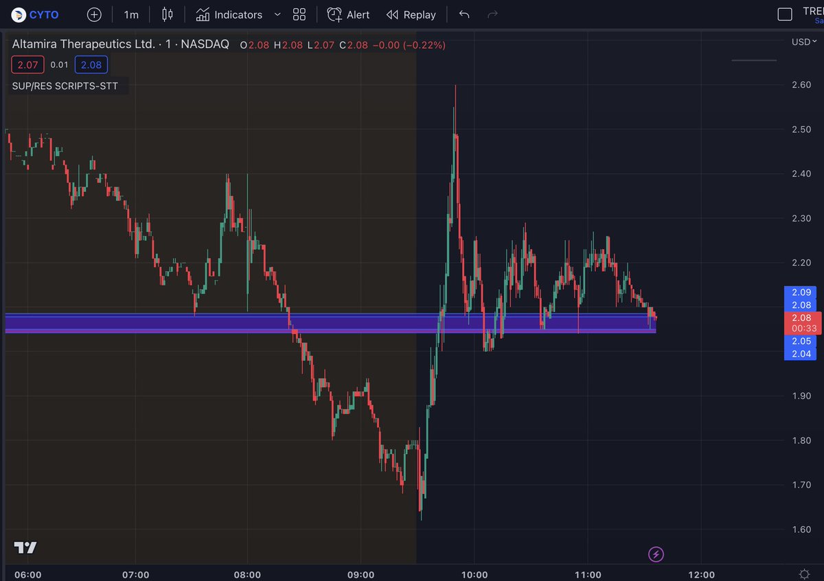 scriptstotrade's tweet photo. Our #warzone_script, one of our oldest and most reliable tools, continues to show impressive accuracy in identifying potential sup/res areas for stocks like $CYTO and $FRGT.Itl adapts to the stock's movements and provides information without repainting.
https://t.co/ZZOsDkGzfR https://t.co/09htXSNYED
