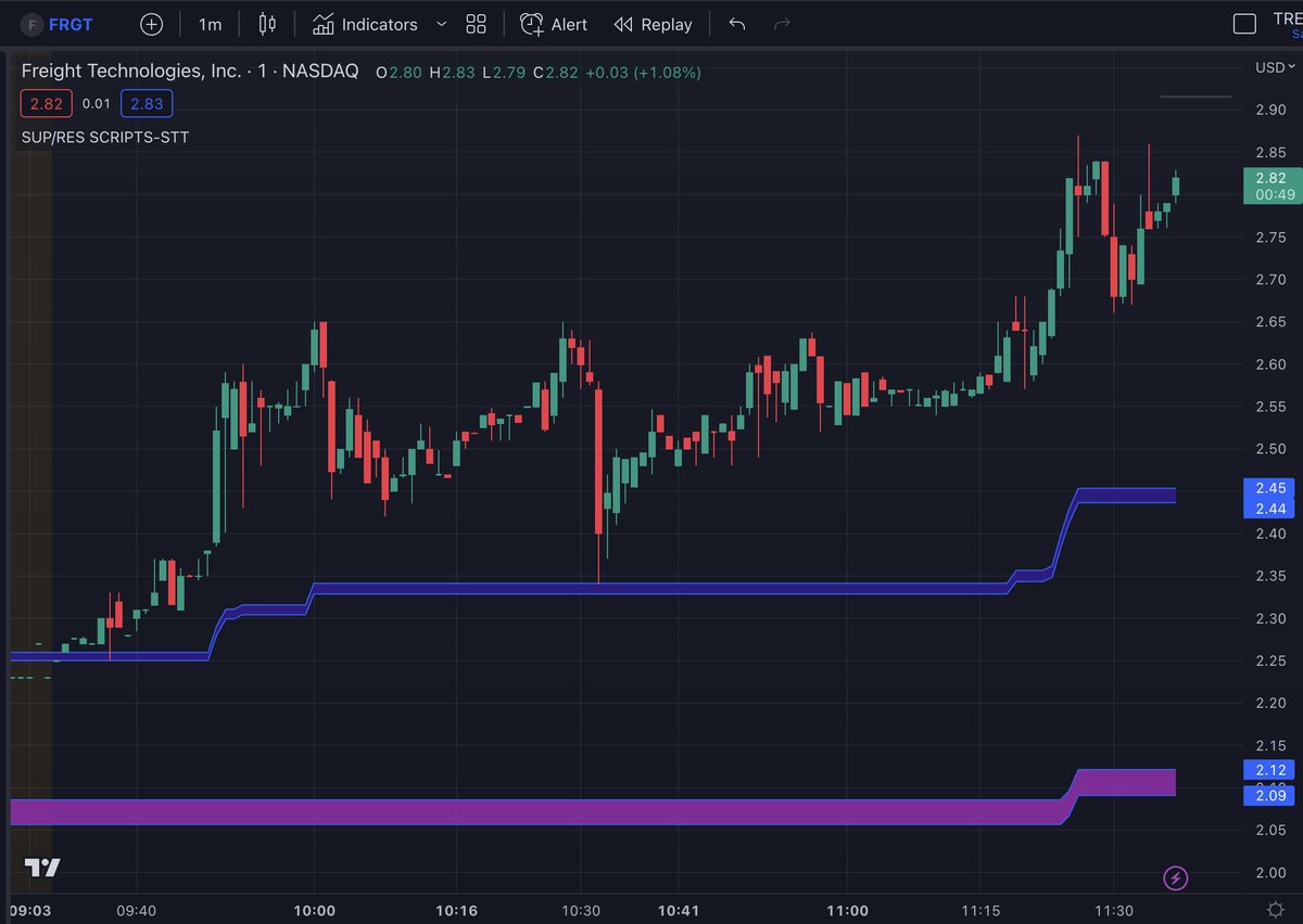 scriptstotrade's tweet photo. Our #warzone_script, one of our oldest and most reliable tools, continues to show impressive accuracy in identifying potential sup/res areas for stocks like $CYTO and $FRGT.Itl adapts to the stock's movements and provides information without repainting.
https://t.co/ZZOsDkGzfR https://t.co/09htXSNYED