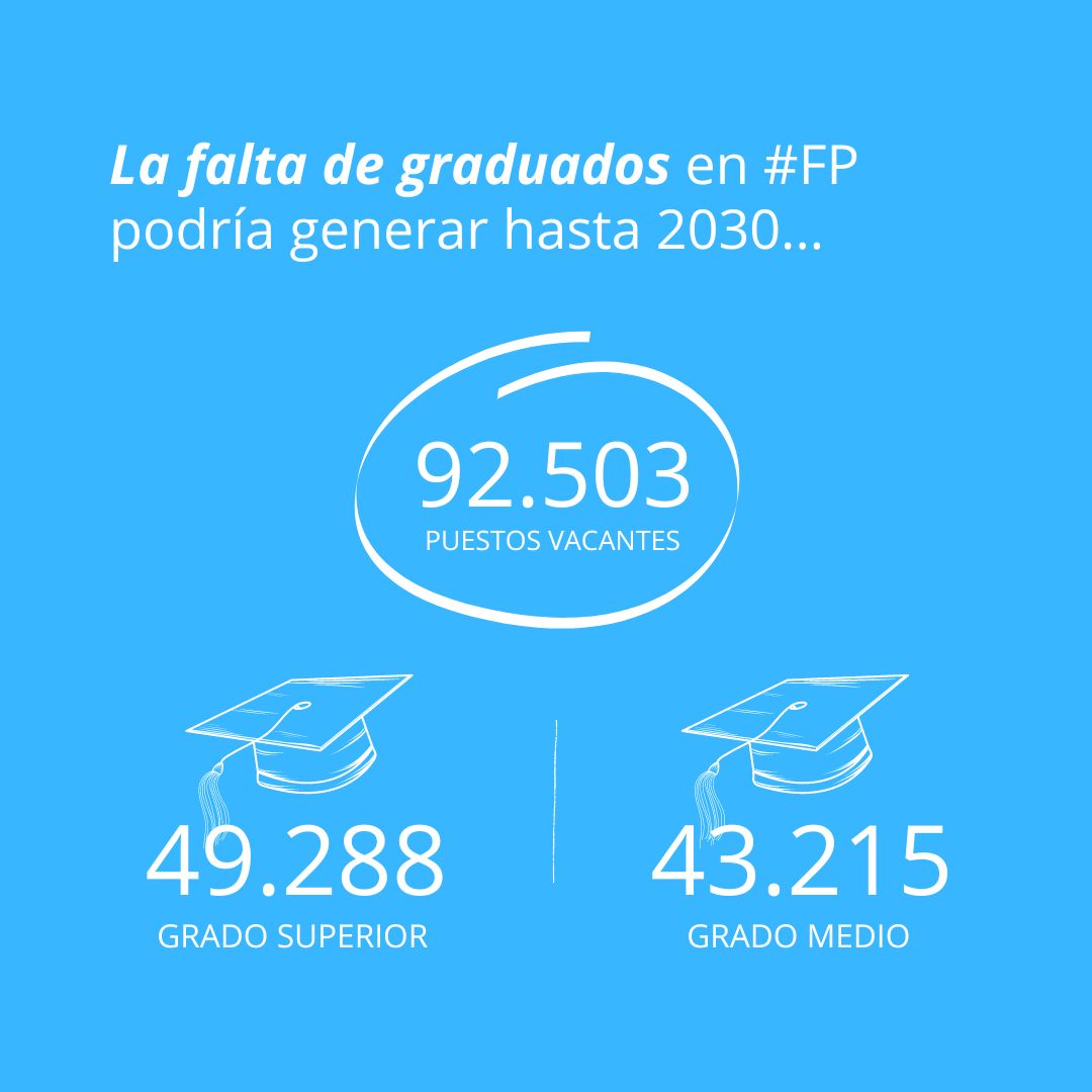 CABK_Dualiza's tweet photo. ¿Sabías que de aquí a 2030 podría haber 92.503 puestos vacantes por falta de graduados en #FP? ❌ Concretamente, 42.288 pertenecientes a Grado Superior y 43.215 a Grado Medio.

Te contamos más en nuestro último informe anual. 📝 https://t.co/Wfn7YWBltj https://t.co/BZcR0hmLvJ