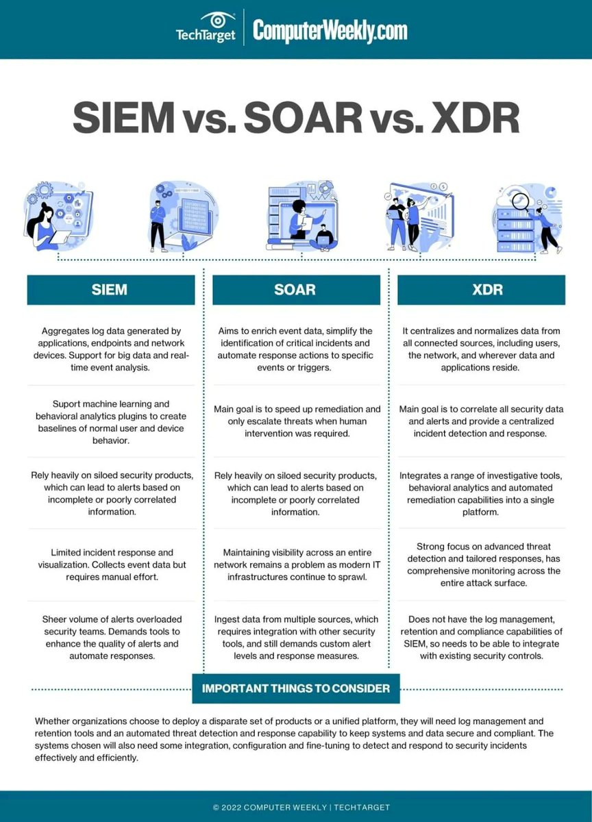 LetsDefendIO's tweet image. SIEM vs SOAR vs XDR