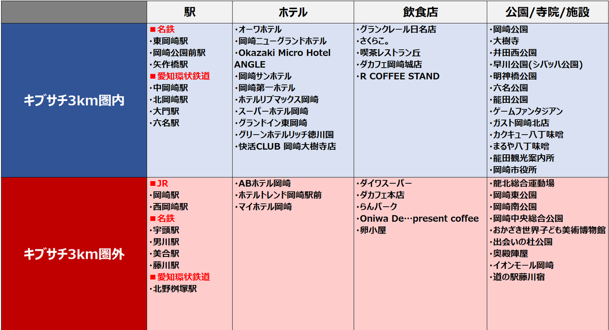 jekt_okazaki's tweet photo. 4月13日からキブサチがついに営業再開されます(*^^*)
システム上で当日9時30分から整理券を発行される仕組みになっており、整理券はキブサチから3km圏内に居ないと発行できないそうです。
キブサチ3km圏内のスポットと3km圏外のスポットをまとめましたので、整理券を発行する際にご活用ください🤗 https://t.co/raYjVlmBRi