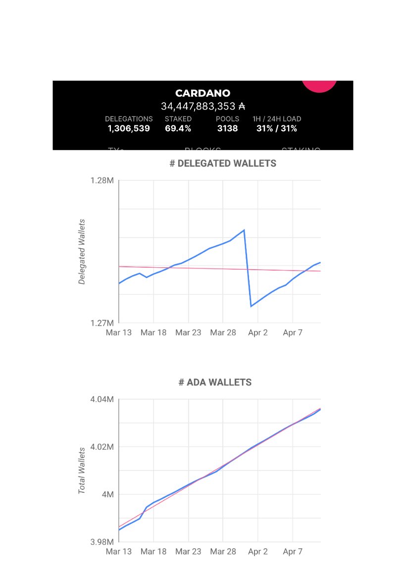 TheOCcryptobro's tweet photo. Appalling attempt @nansen_ai. Either your researchers are incompetent or this was malicious. Do better, have integrity &amp; intellectual honesty.  Crypto will be multi-chain to include #Cardano. @IOHK_Charles @cardano_whale @Cardano https://t.co/gDanv1FwXq