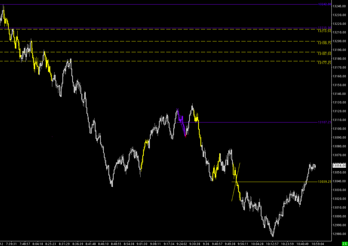 Delta_Warrior1's tweet photo. $NQ glorious day. Shorted near HOD and added at each yellow line on the way down. Signals absolutely printing. 6/6 so far today.
#QuantTrading #SystemsTrading https://t.co/akpIS5FD6v