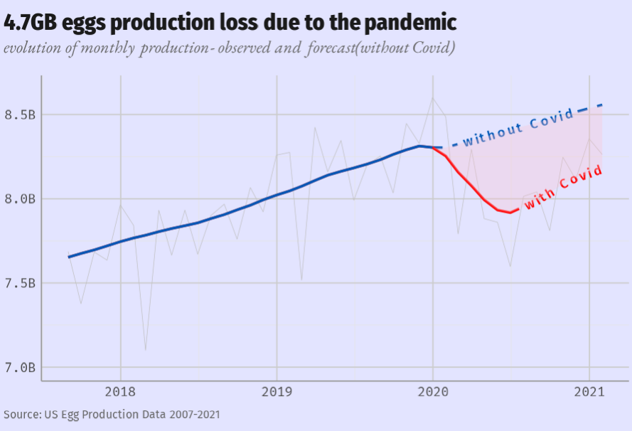 #TidyTuesday Week 1⃣5⃣: US Eggs Production Data - Zoom on production loss due to the pandemic   #Rstats #dataviz #r4ds #ggplot2 #COVID19