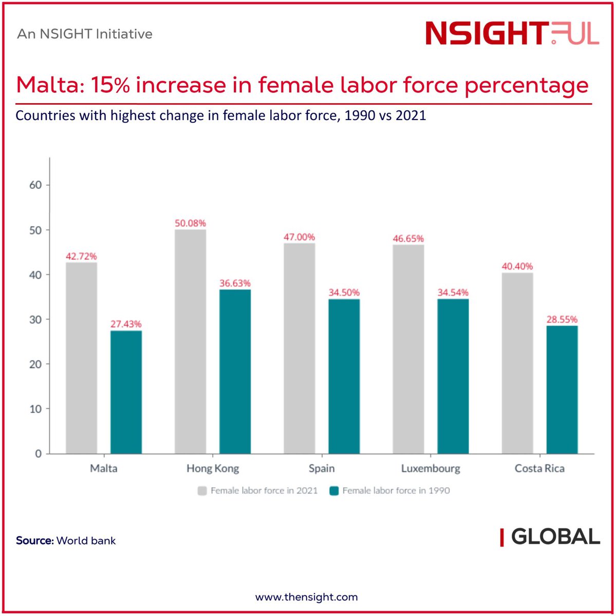 nsightcorp's tweet photo. Malta: 15% increase in female labor force percentage

#MaltaWomenWorking
#GenderEqualityInMalta
#WomenEmpowermentMalta
#FeminismMalta
#MaltaProgress
#WomenLeadersMalta
#WomenInWorkforce
#Feminism
#WomenLeadership
#ProgressForWomen
#WomenInPower
#WomenEntrepreneurs https://t.co/EwsoMY2BJK
