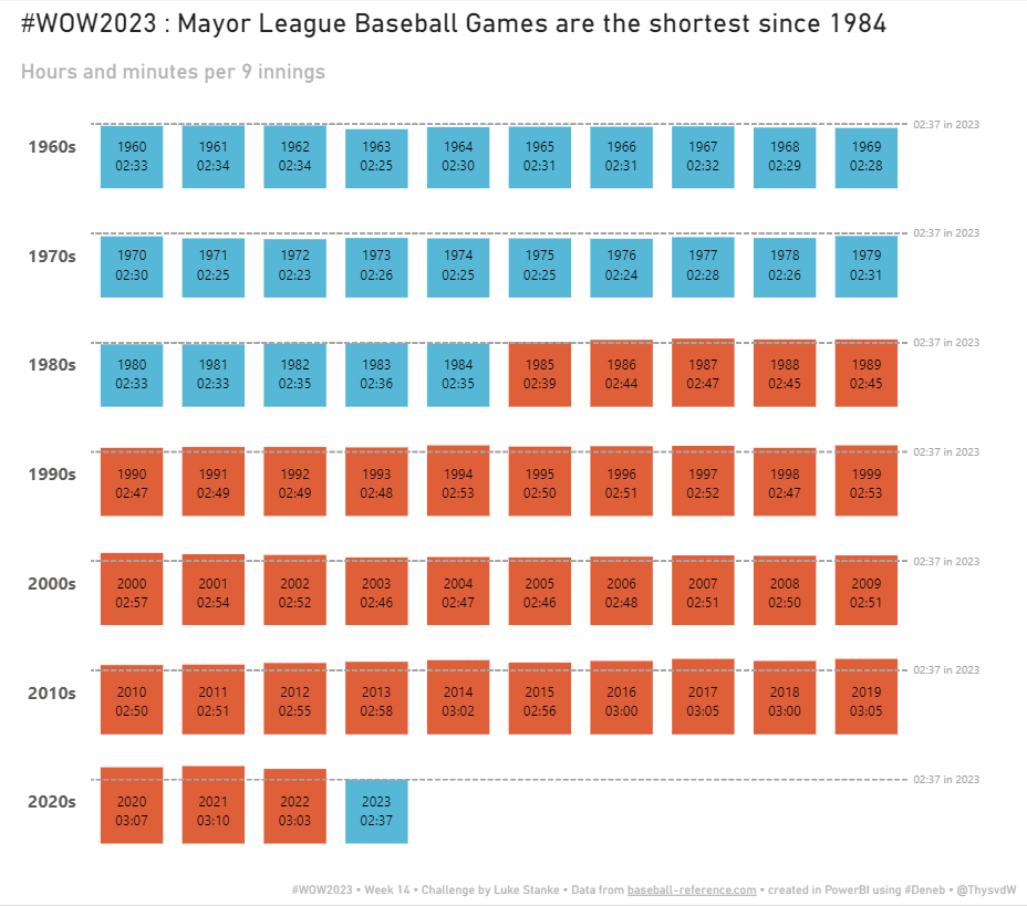 #Tableau #WOW2023 Week14 Challenge by <a href="/lukestanke/">Luke Stanke 📈</a> • Done in #PowerBI using #Deneb. Thanks for the challenge. <a href="/WorkoutWednsday/">#WOW2025</a>