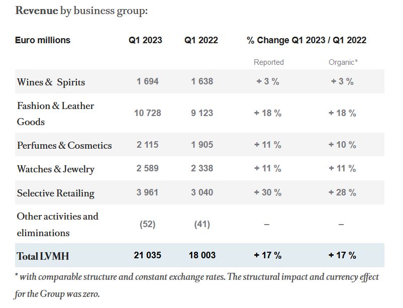 ivan_brussels's tweet photo. LVMH Q1 2023 earnings $MC.PA

• Revenue of €21.04bn, +17% YoY (vs analyst expectations for 8% growth) 
• Strong sales in Europe and Japan, rebound in China
• Robust performance of Louis Vuitton, Dior, Bulgari and Tiffany &amp; Co

https://t.co/iXsxyOfjFB https://t.co/CS6idUh1Pl