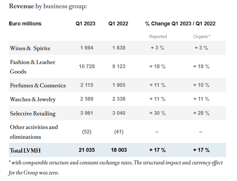 Ivan Maljkovic on X: LVMH Q1 2023 earnings $MC.PA • Revenue of €21.04bn,  +17% YoY (vs analyst expectations for 8% growth) • Strong sales in Europe  and Japan, rebound in China •