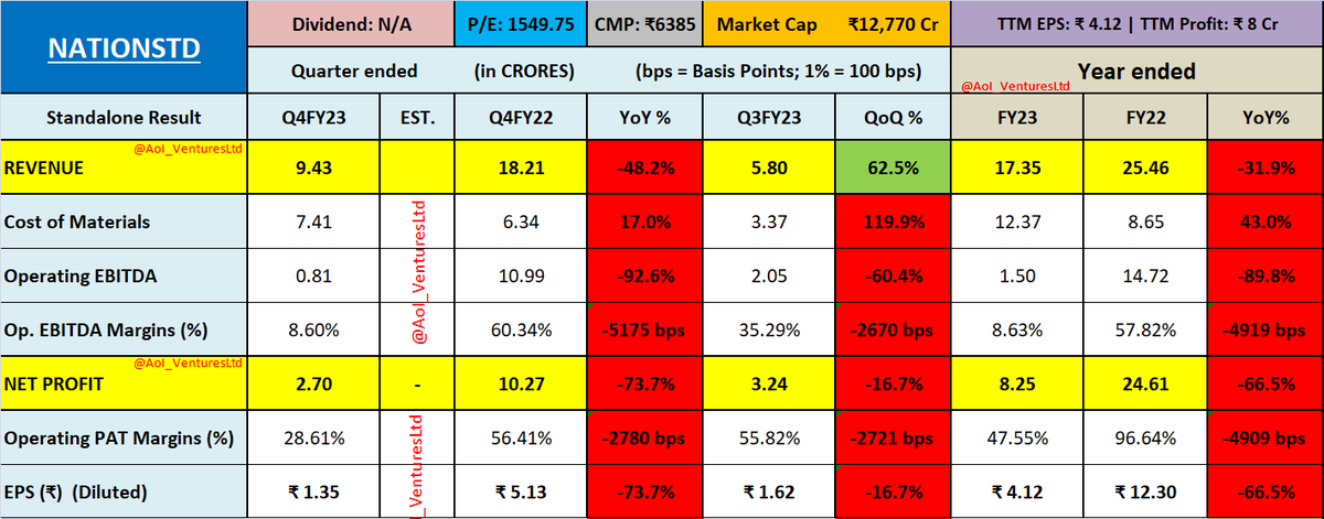 vluxeinvests's tweet photo. National Standard (India) Ltd
#NATIONSTD #Q4FY23 #FY23 #FY23Results #Q4Results https://t.co/pOk7NoahTf