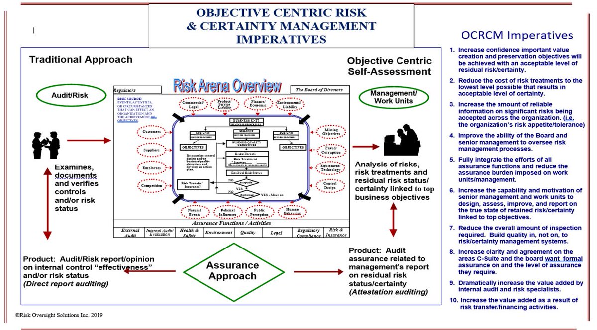Today's post takes a hard look at how companies measure performance of Chief Risk Officers and Chief Audit Executives bit.ly/3GCTVEJ  It's time to measure value add not execution of activities.