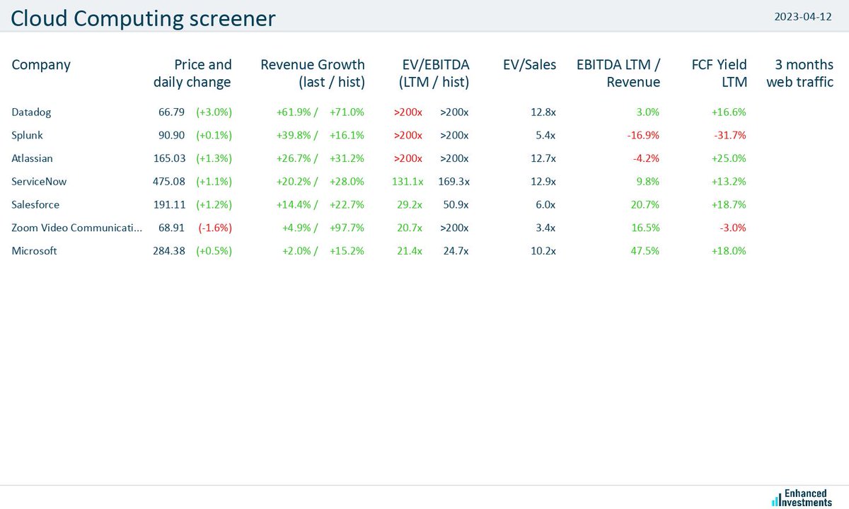 eninvs_com's tweet image. #screener #cloud_computing $DDOG $SPLK $TEAM $NOW $CRM 

Cloud computing companies are trending higher today (+0.8% on average)