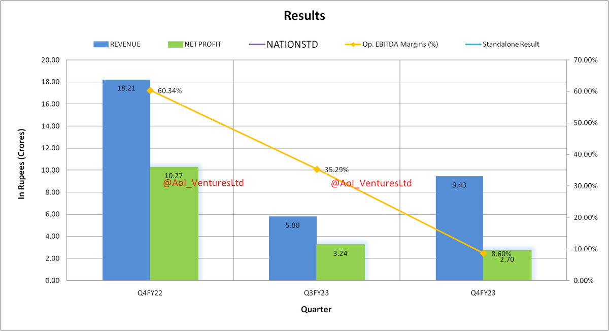 vluxeinvests's tweet photo. National Standard (India) Ltd
#NATIONSTD #Q4FY23 #FY23 #FY23Results #Q4Results https://t.co/pOk7NoahTf
