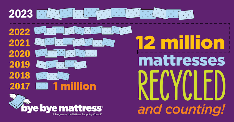 MRC Reaches New Recycling Milestone! 🤩 Way to go MRC! 

Get the scoop at ow.ly/MAfH50NEUXO

@ISPAsleep @MattRecyCouncil @byebyemattress #mattressrecycling #sustainability