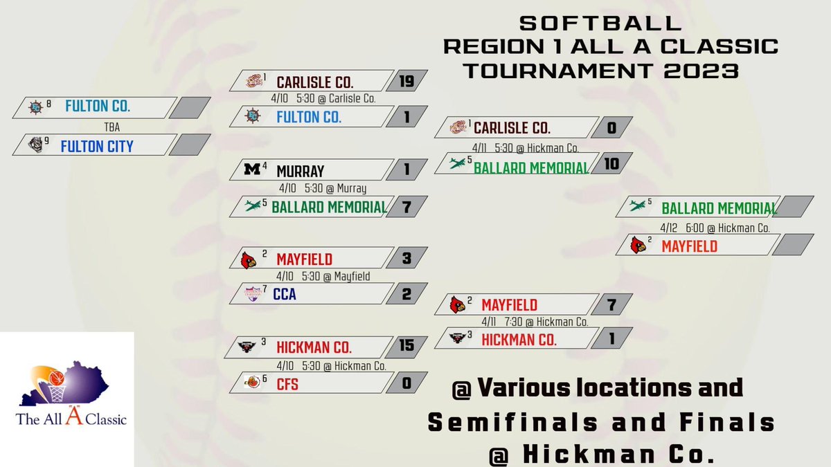 cardinal_lady's tweet photo. The Lady Cards will play in the Region 1 All A Classic championship tonight @ Hickman. First pitch is 6:00 https://t.co/jfPeyC7V1H