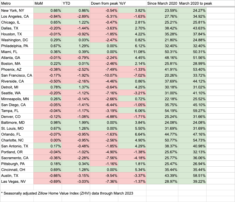 NewsLambert's tweet photo. #NEW Zillow home price data for America's 30 largest housing markets

1. MoM (month over month) 
2. YTD (year to date)  
3. Down from peak 
4. YoY (year over year)  
5. Change since March 2020  
6. Pandemic Housing Boom gains at peak

Seasonally adjusted, through March 2023 https://t.co/FiKumLBOat
